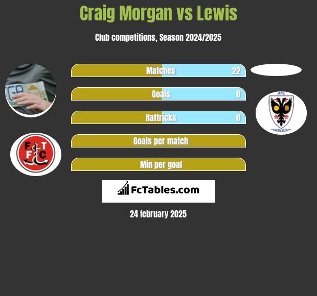 Craig Morgan vs Lewis h2h player stats