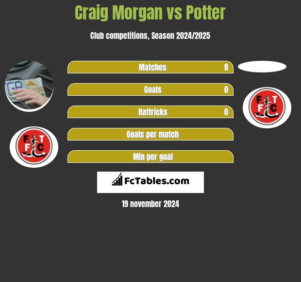 Craig Morgan vs Potter h2h player stats