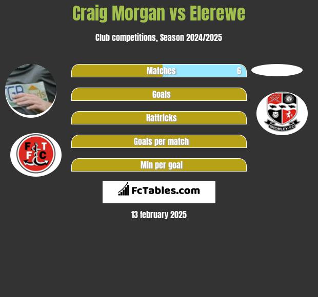 Craig Morgan vs Elerewe h2h player stats