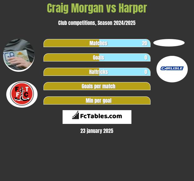 Craig Morgan vs Harper h2h player stats