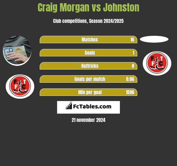 Craig Morgan vs Johnston h2h player stats