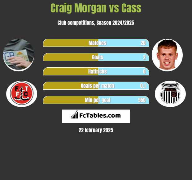 Craig Morgan vs Cass h2h player stats