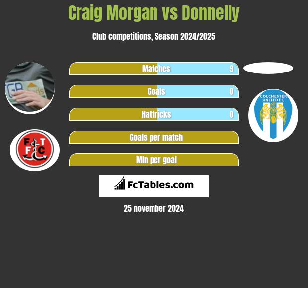 Craig Morgan vs Donnelly h2h player stats