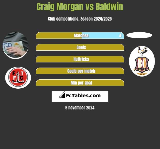 Craig Morgan vs Baldwin h2h player stats