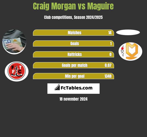 Craig Morgan vs Maguire h2h player stats