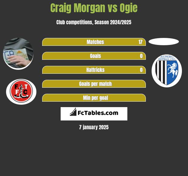 Craig Morgan vs Ogie h2h player stats