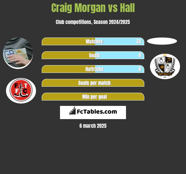 Craig Morgan vs Hall h2h player stats