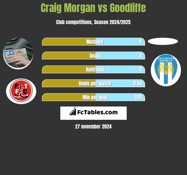 Craig Morgan vs Goodliffe h2h player stats