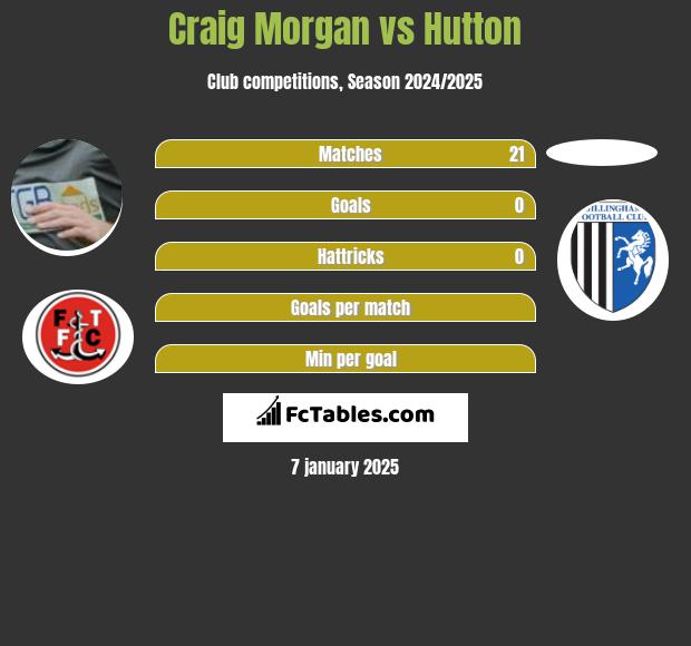 Craig Morgan vs Hutton h2h player stats