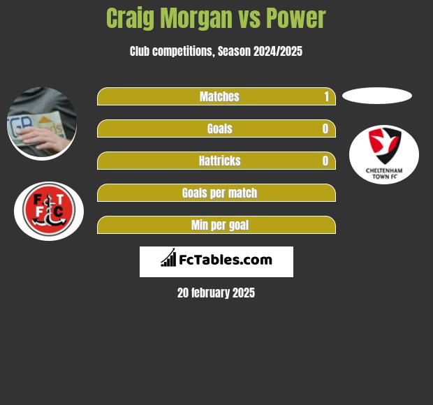 Craig Morgan vs Power h2h player stats