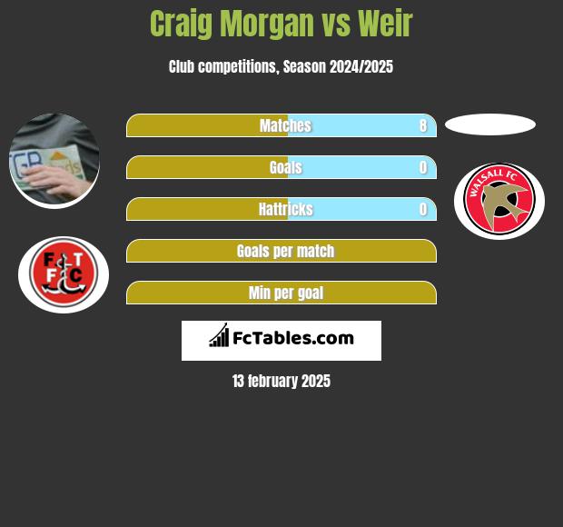 Craig Morgan vs Weir h2h player stats