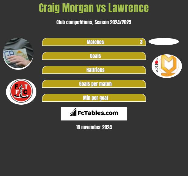 Craig Morgan vs Lawrence h2h player stats