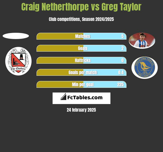 Craig Netherthorpe vs Greg Taylor h2h player stats