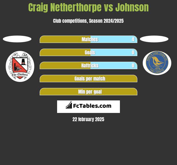 Craig Netherthorpe vs Johnson h2h player stats