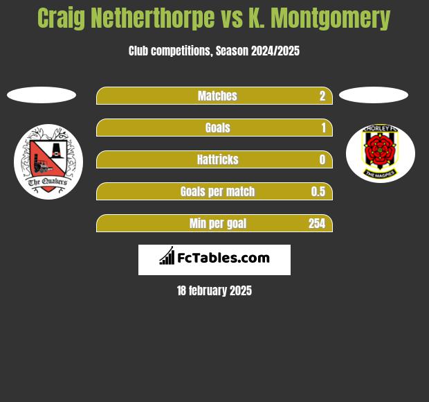 Craig Netherthorpe vs K. Montgomery h2h player stats