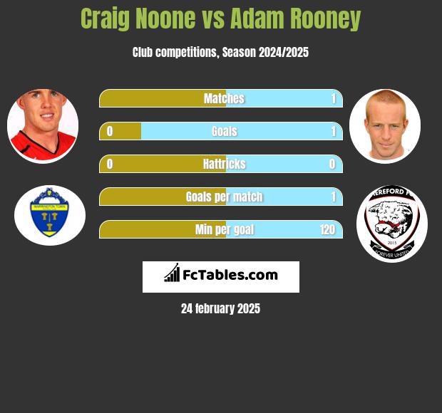 Craig Noone vs Adam Rooney h2h player stats