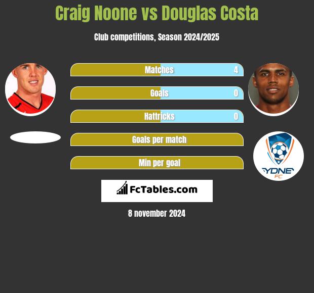 Craig Noone vs Douglas Costa h2h player stats