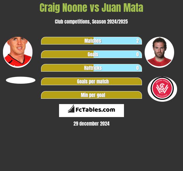 Craig Noone vs Juan Mata h2h player stats