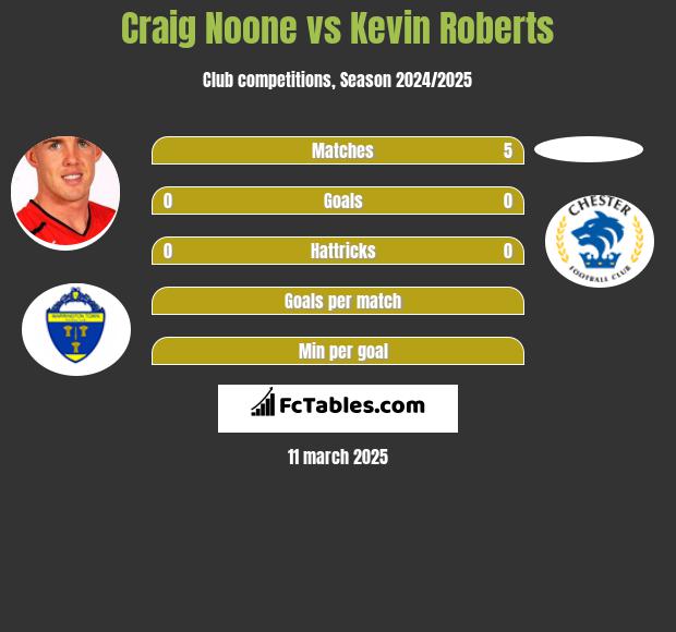 Craig Noone vs Kevin Roberts h2h player stats