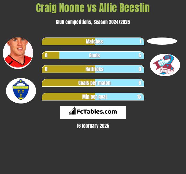 Craig Noone vs Alfie Beestin h2h player stats