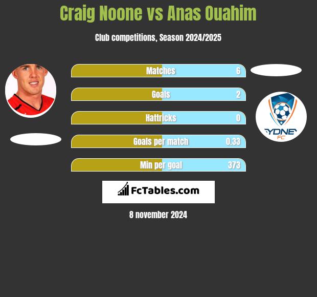 Craig Noone vs Anas Ouahim h2h player stats