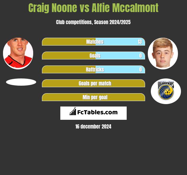 Craig Noone vs Alfie Mccalmont h2h player stats