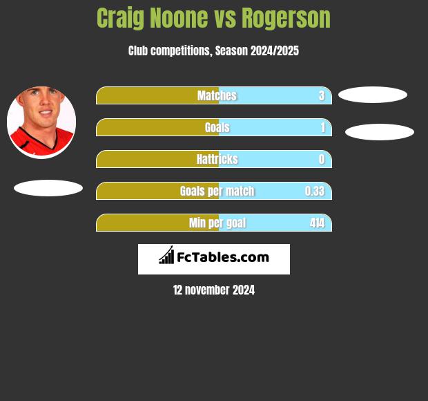 Craig Noone vs Rogerson h2h player stats