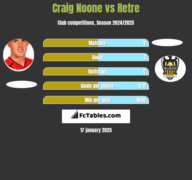 Craig Noone vs Retre h2h player stats