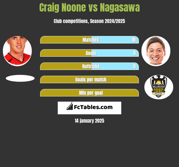 Craig Noone vs Nagasawa h2h player stats