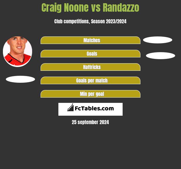 Craig Noone vs Randazzo h2h player stats