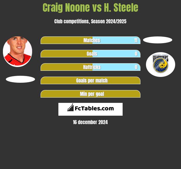 Craig Noone vs H. Steele h2h player stats