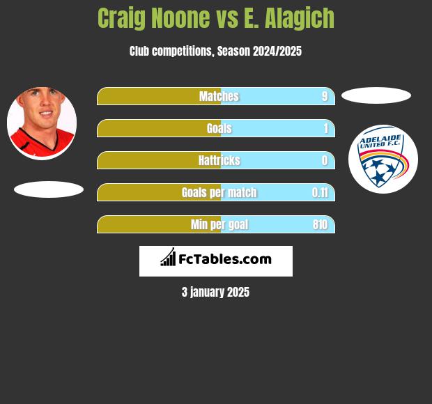 Craig Noone vs E. Alagich h2h player stats