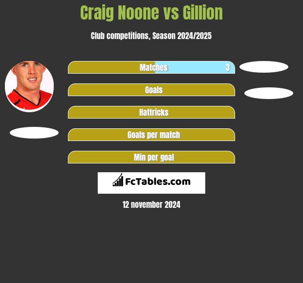 Craig Noone vs Gillion h2h player stats