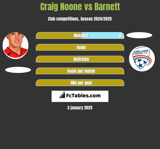 Craig Noone vs Barnett h2h player stats