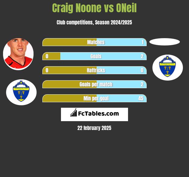 Craig Noone vs ONeil h2h player stats