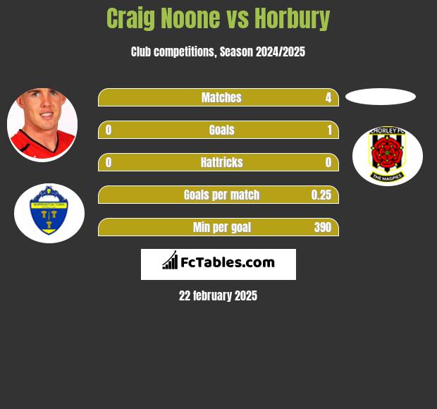 Craig Noone vs Horbury h2h player stats