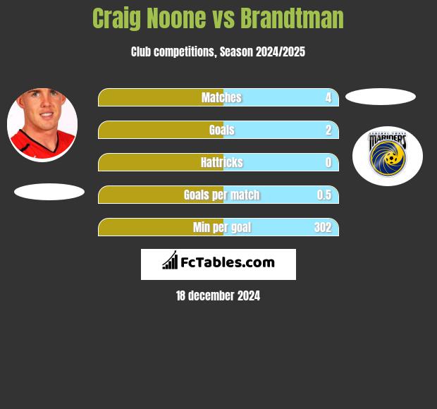 Craig Noone vs Brandtman h2h player stats