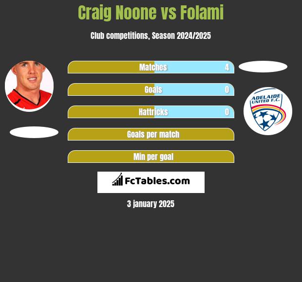 Craig Noone vs Folami h2h player stats