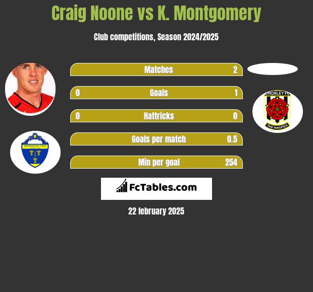 Craig Noone vs K. Montgomery h2h player stats