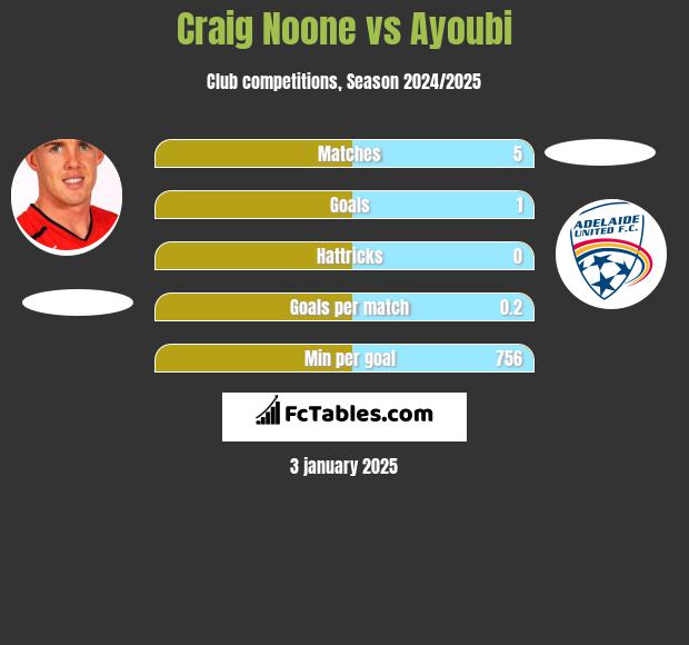 Craig Noone vs Ayoubi h2h player stats