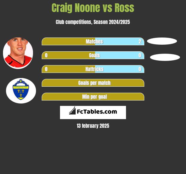 Craig Noone vs Ross h2h player stats