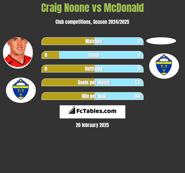 Craig Noone vs McDonald h2h player stats