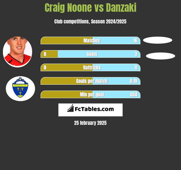 Craig Noone vs Danzaki h2h player stats