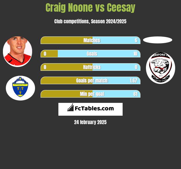 Craig Noone vs Ceesay h2h player stats