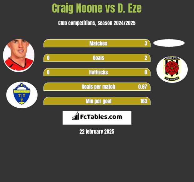 Craig Noone vs D. Eze h2h player stats