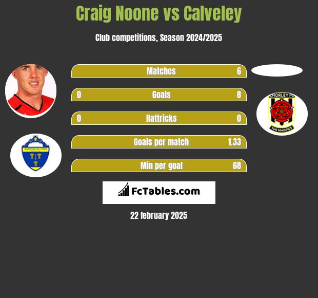 Craig Noone vs Calveley h2h player stats