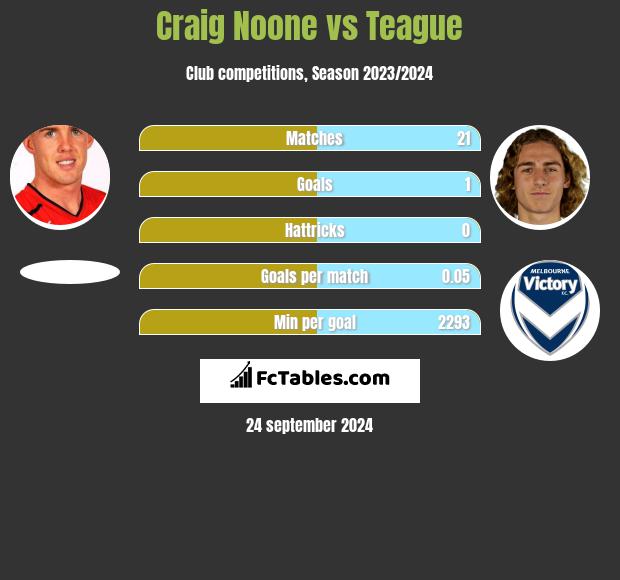 Craig Noone vs Teague h2h player stats