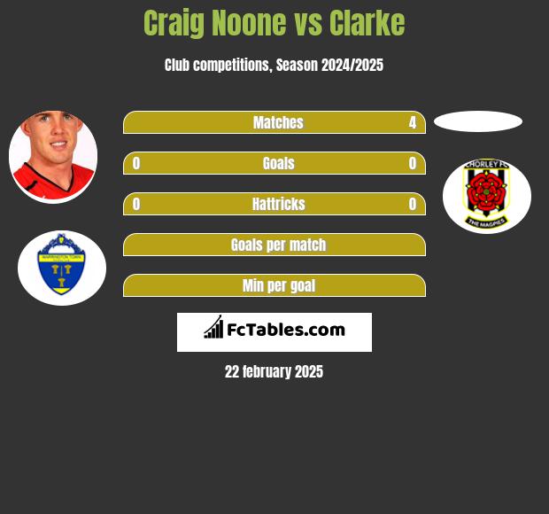 Craig Noone vs Clarke h2h player stats