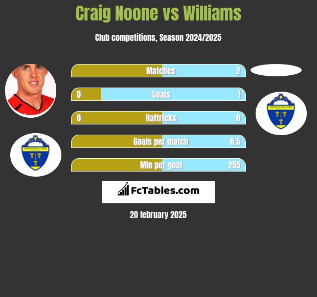 Craig Noone vs Williams h2h player stats