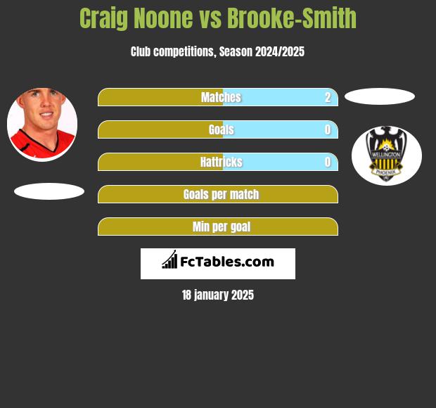 Craig Noone vs Brooke-Smith h2h player stats